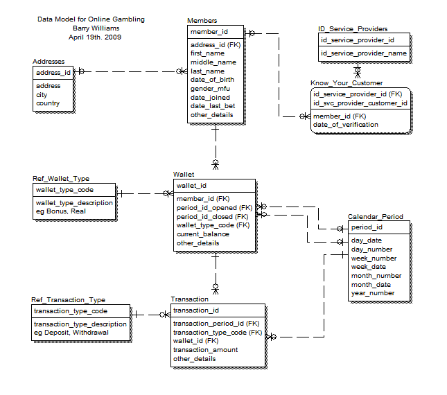 Data Model for Online Gambling showing Tables and Attributes