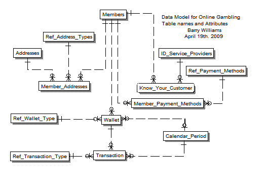 Online Gambling Data Model