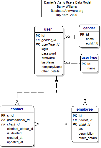 Damien's As-Is Users Subject Area Data Model