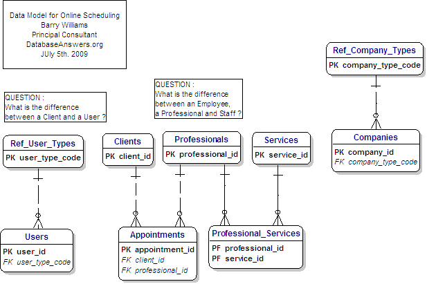 Online Scheduling Top-Level Data Model