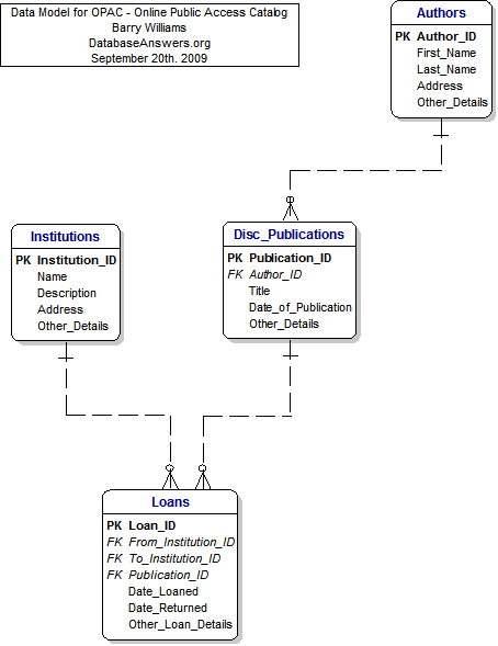 OPAC Library Catalog Data Model