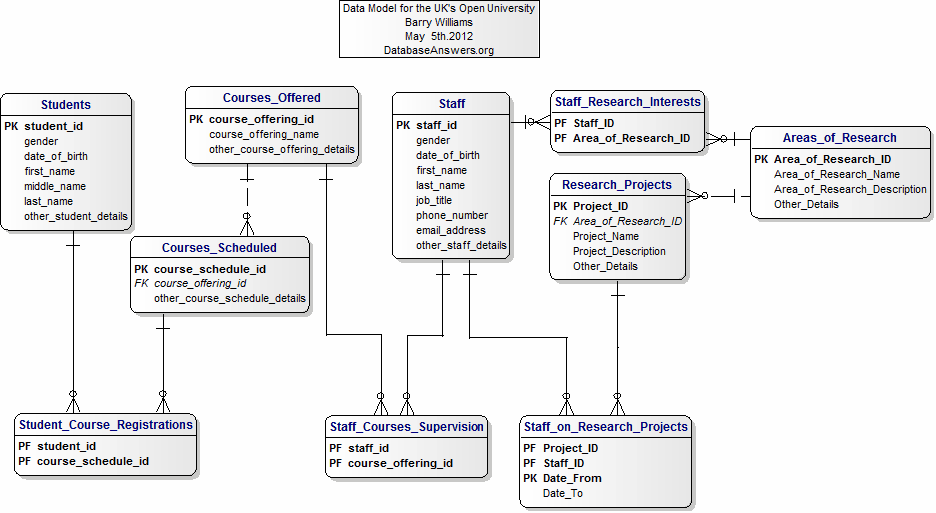 Data Model for The Open University