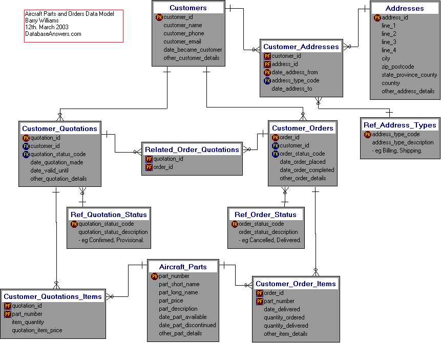 Aircraft Parts and Orders Data Model