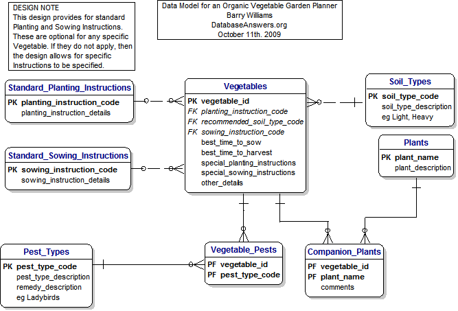 Data Model for Organic Vegetable Garden Planner