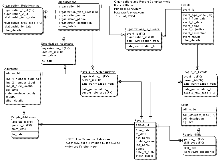 Complex Organisations and People ERWin Conceptual Data Model