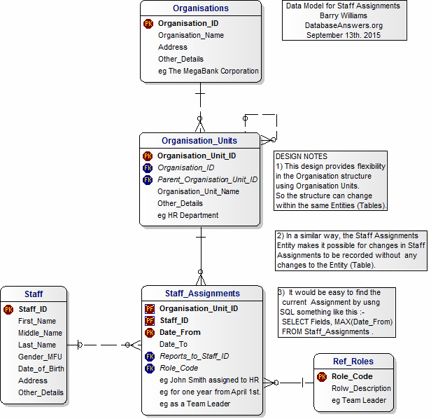 Data Model for Organisations,Staff and Changes