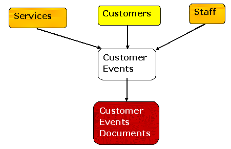 Conceptual Data Model