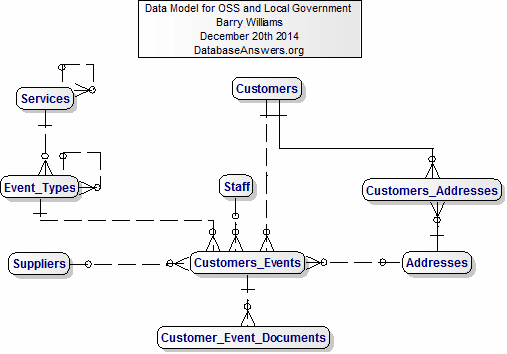 ERD Data Model