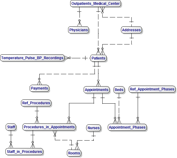 Data Model for an Outpatient Medical Center