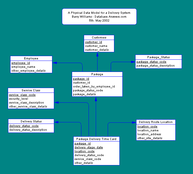 Physical Data Model for a Delivery System