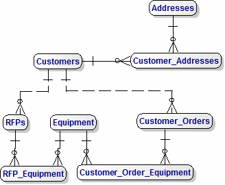 A Data Model for Packaging Equipment Manufacturers