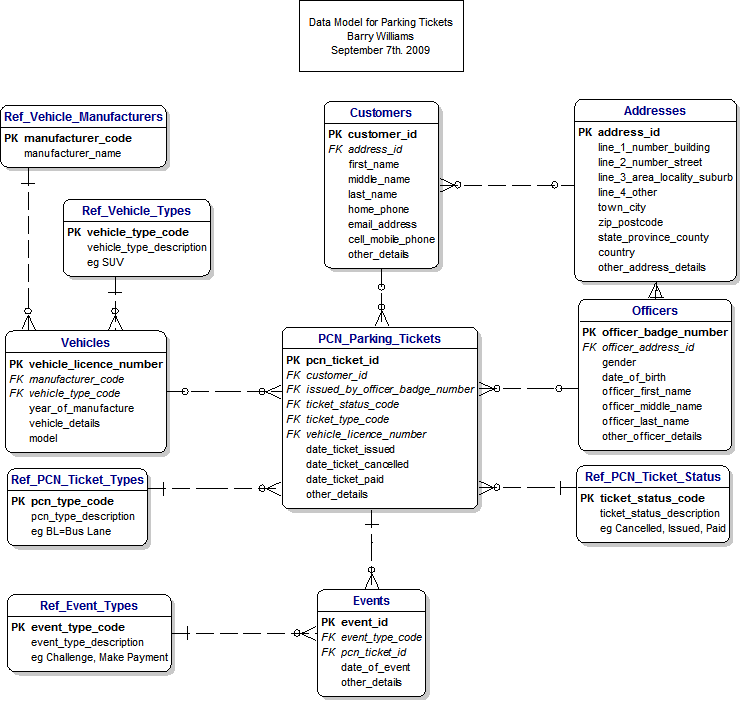 Parking Tickets Data Model