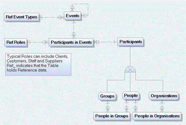 Data Model for Parties, Roles and Customers