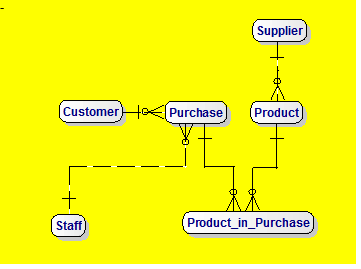 Business-eye Semantic Data Model for Party Master Index