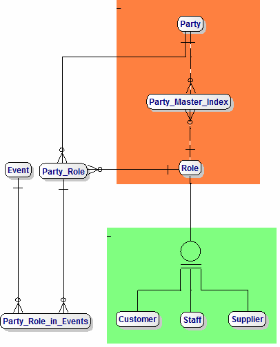 Logical Data Model for Party Master Index