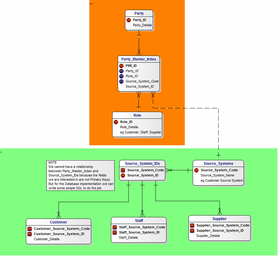 Physical Data Model for Party Master Index