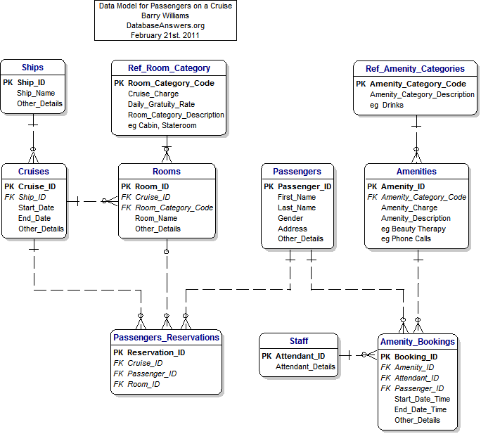 Data Model for Passengers on a Cruise