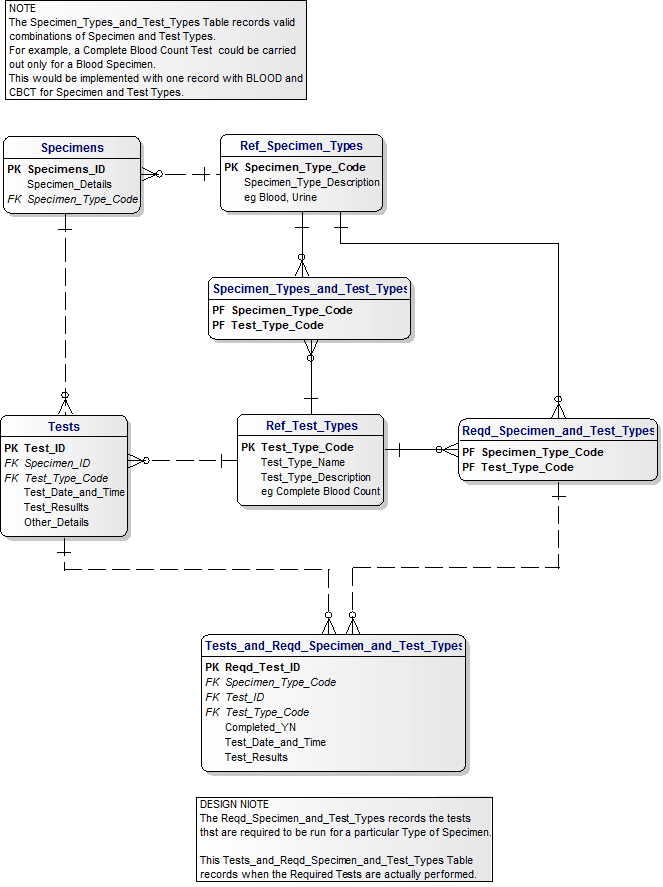 Data Model for Pathology Tests