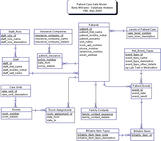 Patient Care Data Model