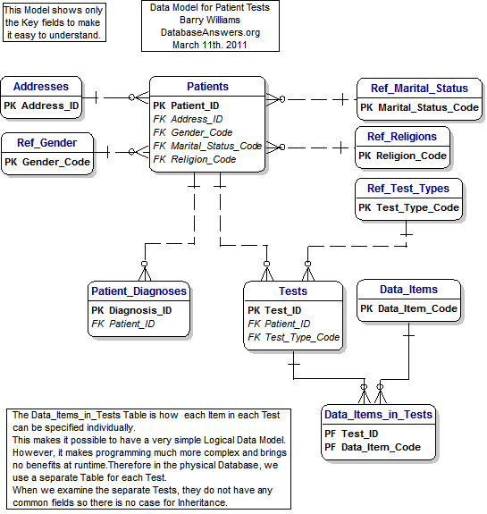 Data Model for Patient Tests