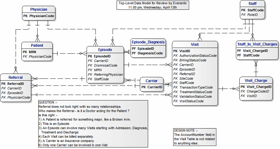 Top-Level Data Model for Everardo's Model