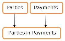 Conceptual Data Model