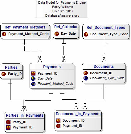 ERD Data Model