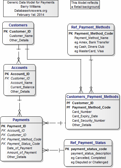 Generic Data Model for Payments