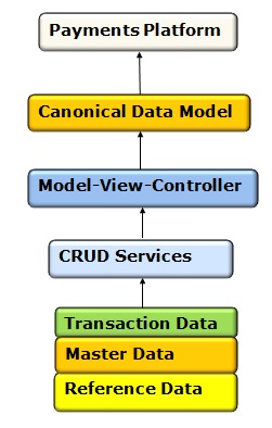 Conceptual Data Model