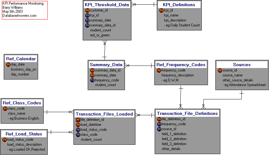 Performance Monitoring Data Model