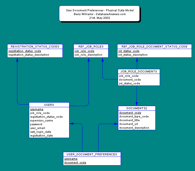 Physical Data Model for Document Preferences