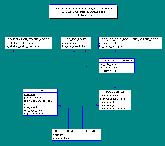 Physical Data Model for Personalization