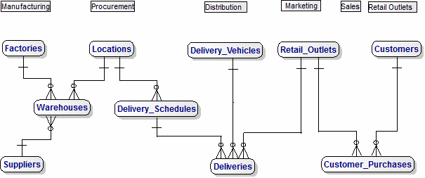 Data Model for Pharmaceutical Companies