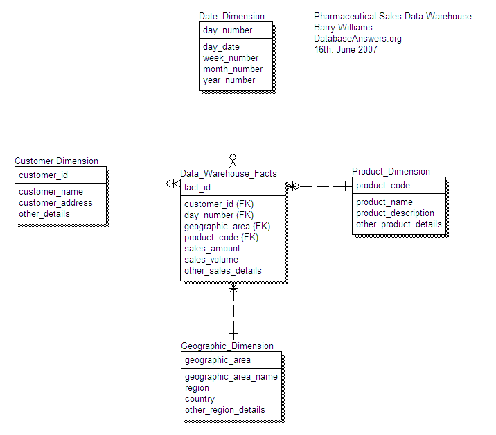 Pharmaceutical Data Warehouse Data Model