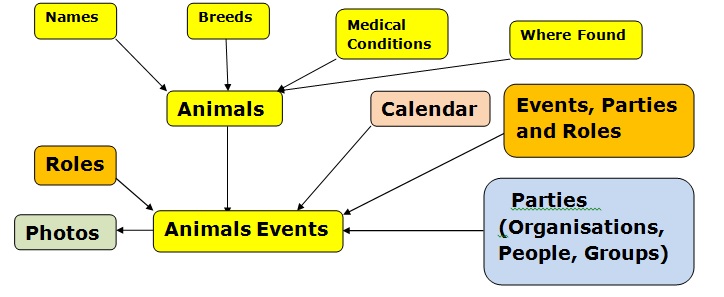 Conceptual Data Model for Pitbulls