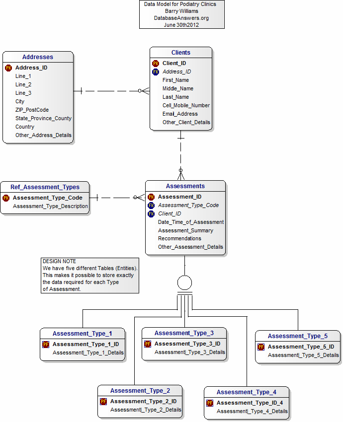 Data Model for Podiatry Clinics