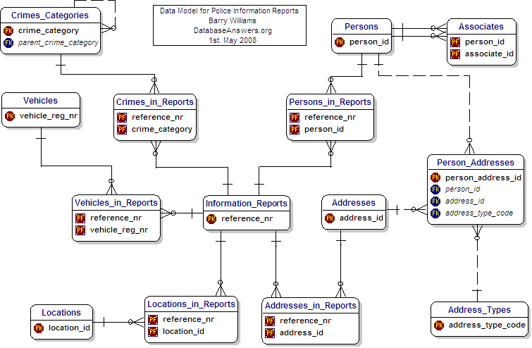 Police Information Reports Dezign Data Model