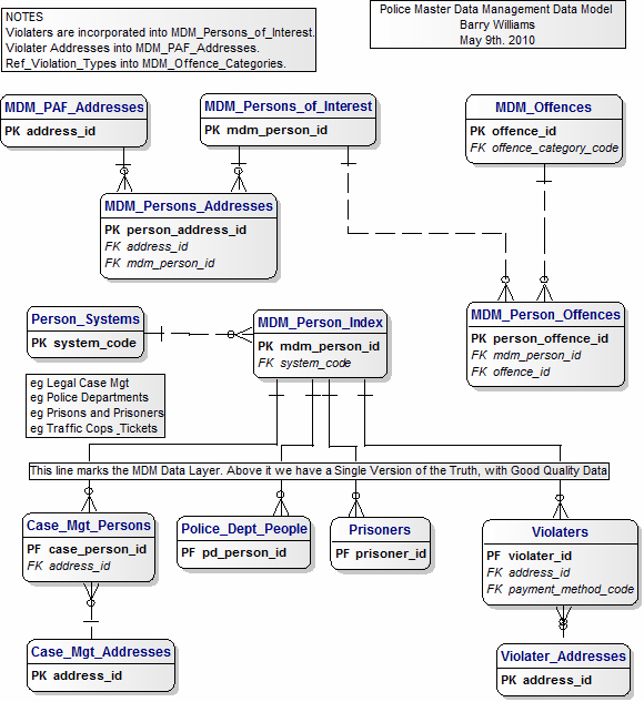 The Police MDM Data Model