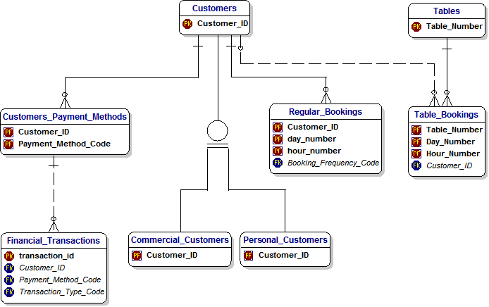 Data Model for Pool Hall Management