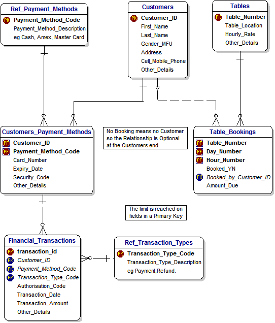 Data Model for Pool Hall Management - Step 3 - Customers and Payment Methods