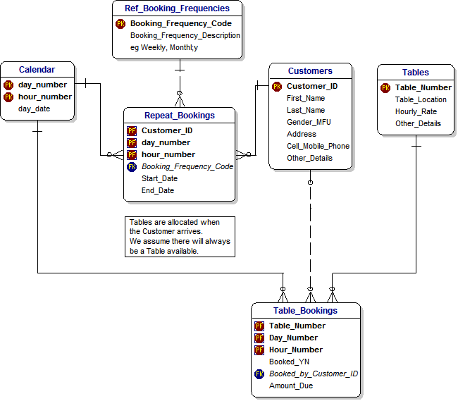 Data Model for Pool Hall Management - Step 4 - Customers and Repeat Bookings