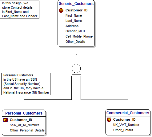 Data Model for Pool Hall Management - Step 5 - Generic Customers