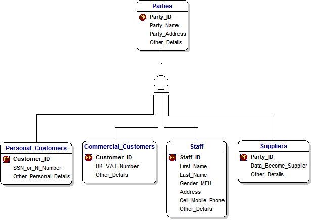 Data Model for Pool Hall Management - Step 6 - Parties