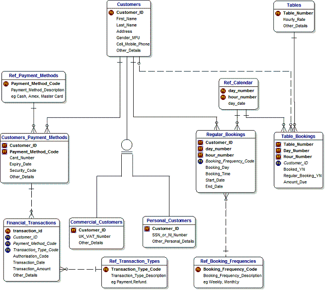 Data Model for Pool Hall Management - Step 8 - Cpmplete Model