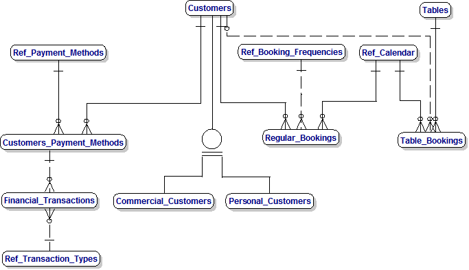 Data Model for Pool Hall Management - Step 8 - Cpmplete Model - showing Entity Names only