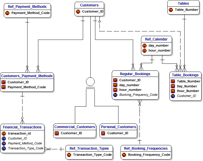 Data Model for Pool Hall Management - Step 8 - Cpmplete Model - showing Keys only