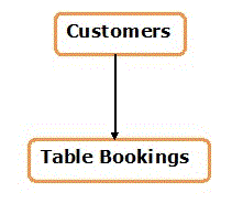 Conceptual Data Model for Pool Hall Management