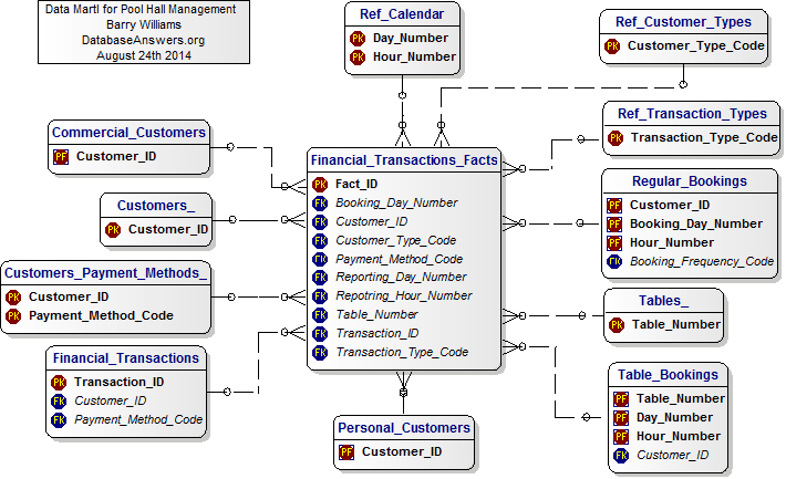 Data Mart for Pool Hall Management