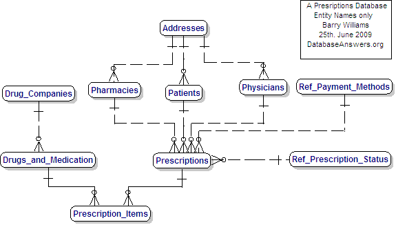 Prescriptions Database Data Model