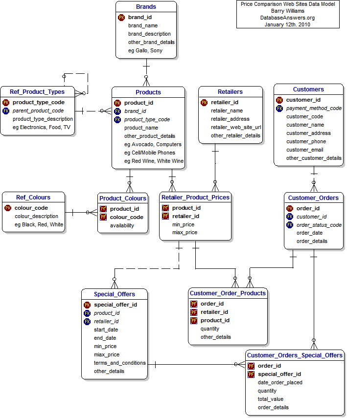 Data Model for Price Comparison Web Sites